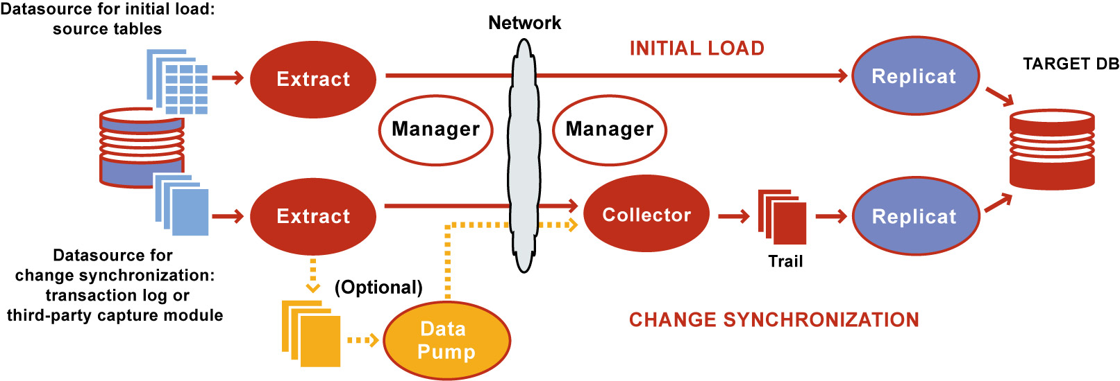 Oracle golden gate что это