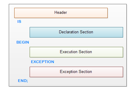 BLOCK STRUCTURES OF PL/SQL – Doyensys Blog