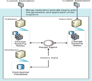 How to Configure Merge Replication in SQL Server in 7 Simple Steps