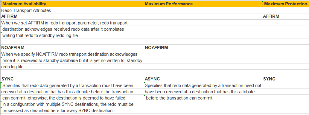 Redo Transport Attributes required for setting in different protection mode