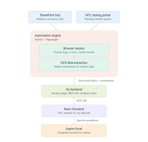 From 4 Minutes to 2: Building a Desktop HITL Assistant for SharePoint Vendor Validation