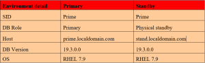 Manual Data Guard Manual Failover