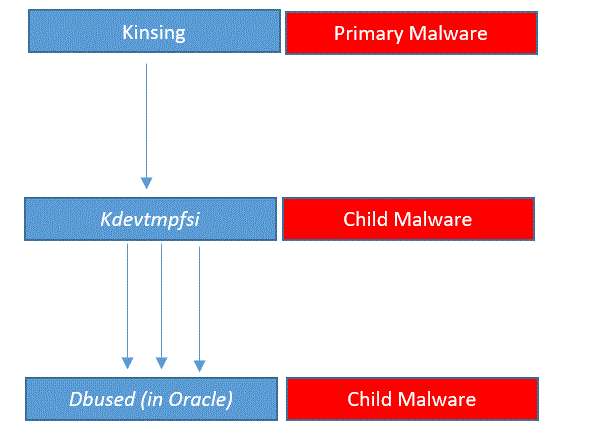 Kinsing (kdevtmpfsi and dbused) malware in linux impacting oracle