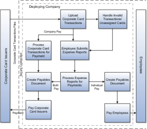Corporate Cards Need to be Reassigned To a Permanent Employee Account from Contract Employee Account