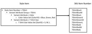 Inventory Item Product Variant Setups Creation