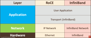 RoCE in Exadata X8M