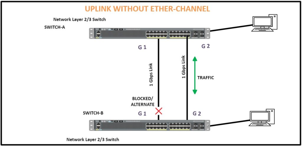 NETWORK ETHER-CHANNEL