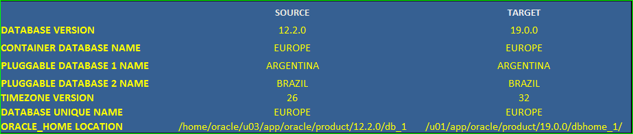 Upgrading a CDB & PDB from 12c to19c using Manual Upgrade