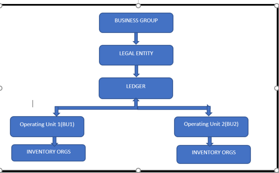 R12 Oracle General Ledger Setup