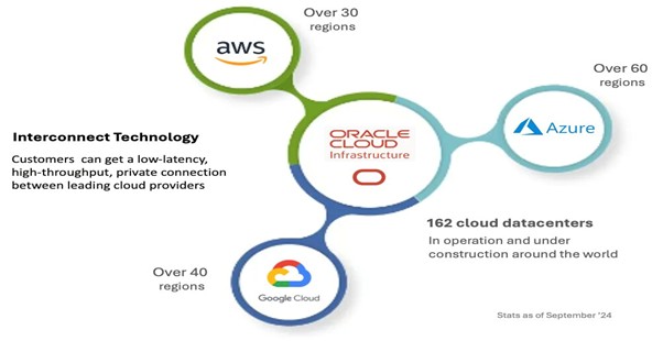 Multi-Cloud Strategies with OCI: How to Leverage OCI