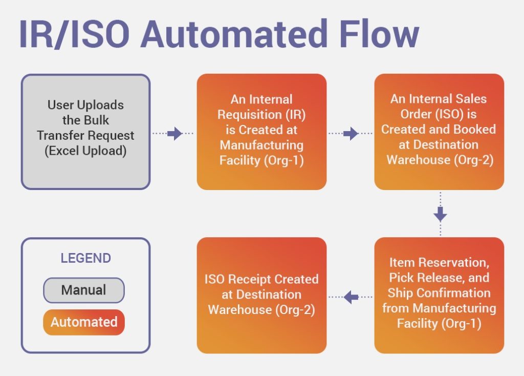 iriso-automated-flow