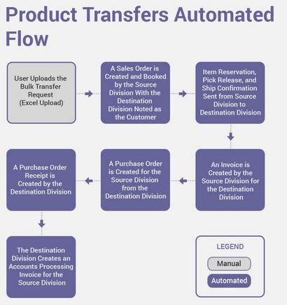 product-transfers-automated-flow-automation